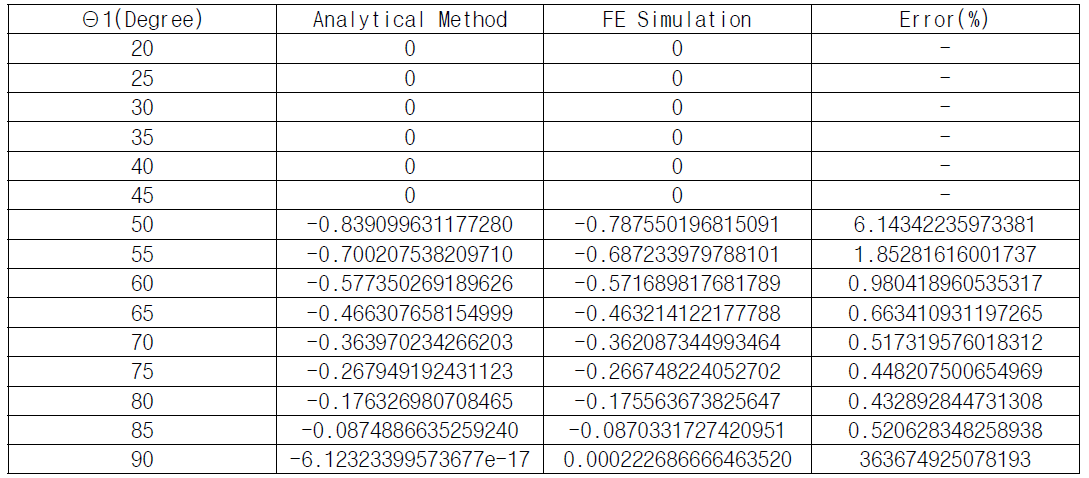 각도에 따른 이론해와 수치해석해의 비교 (Θ2= 45°)