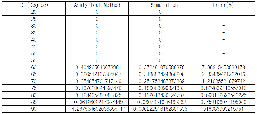 각도에 따른 이론해와 수치해석해의 비교 (Θ2= 55°)