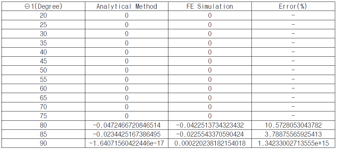 각도에 따른 이론해와 수치해석해의 비교 (Θ2= 75°)