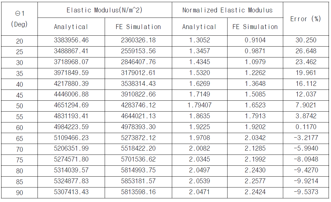 각도에 따른 정규화된 탄성계수의 이론해와 수치해석해의 비교(Θ2 =10°)