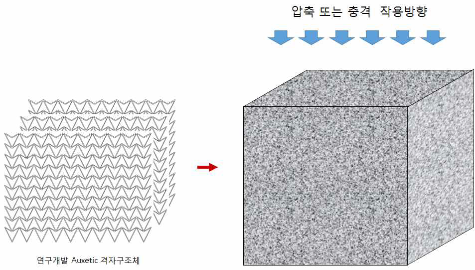 압축 및 충격 하중 대응형 Auxetic 격자구조체 적용 복합부재 개념도