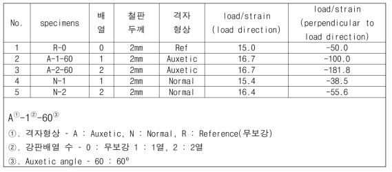 격자구조체 매립 복합체의 직접인장 시험 결과