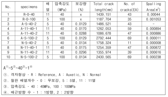 충격하중 시험체의 종류 및 시험 결과 (발사체 속도 350m/s)