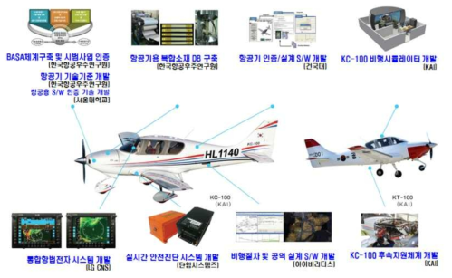 항공안전기술개발사업 세부과제 및 실용화