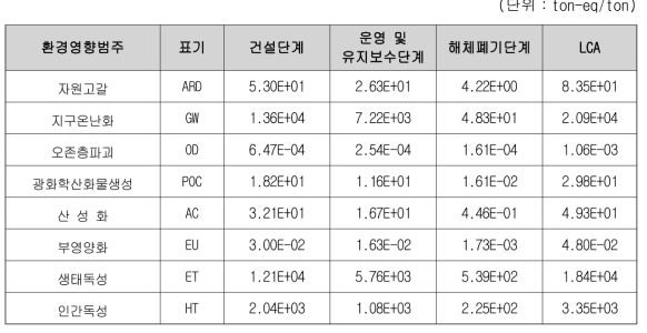 교량시설 LCA 분석 사례