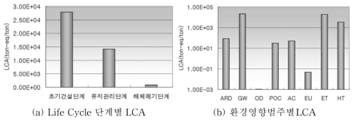 교량시설 LCA 결과 사례