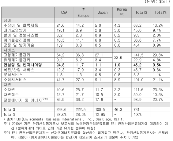 주요국의 분야별 환경시장 (2008년)