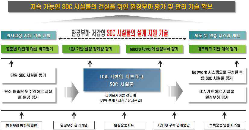 SOC시설물의 환경부하 저감을 위한 LCA기반 의사결정시스템 개발 기획