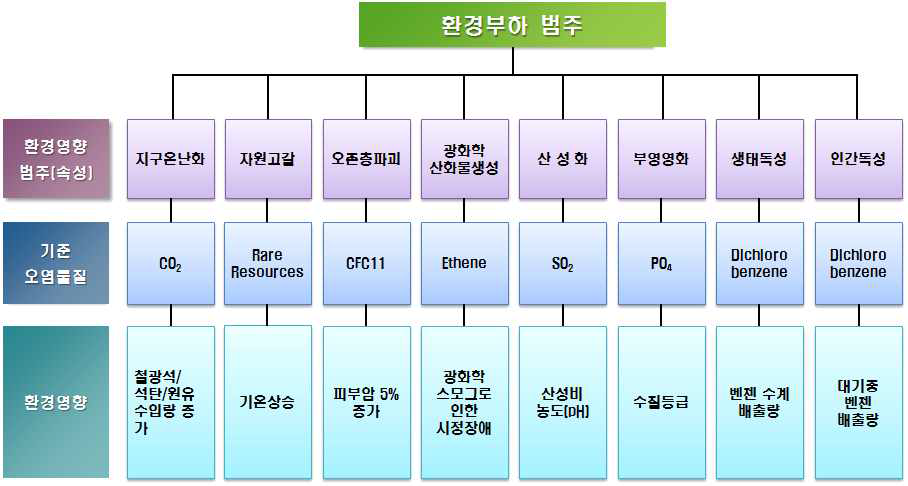 환경영향 범주별 기준물질 및 영향