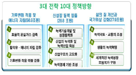 녹색강국을 위한 3대전략 10대 정책방향