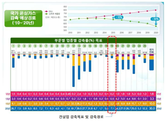 국가온실가스 감축목표 및 건설업 온실가스 감축목표