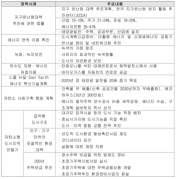 일본의 저탄소 및 환경 정책 사례와 주요내용