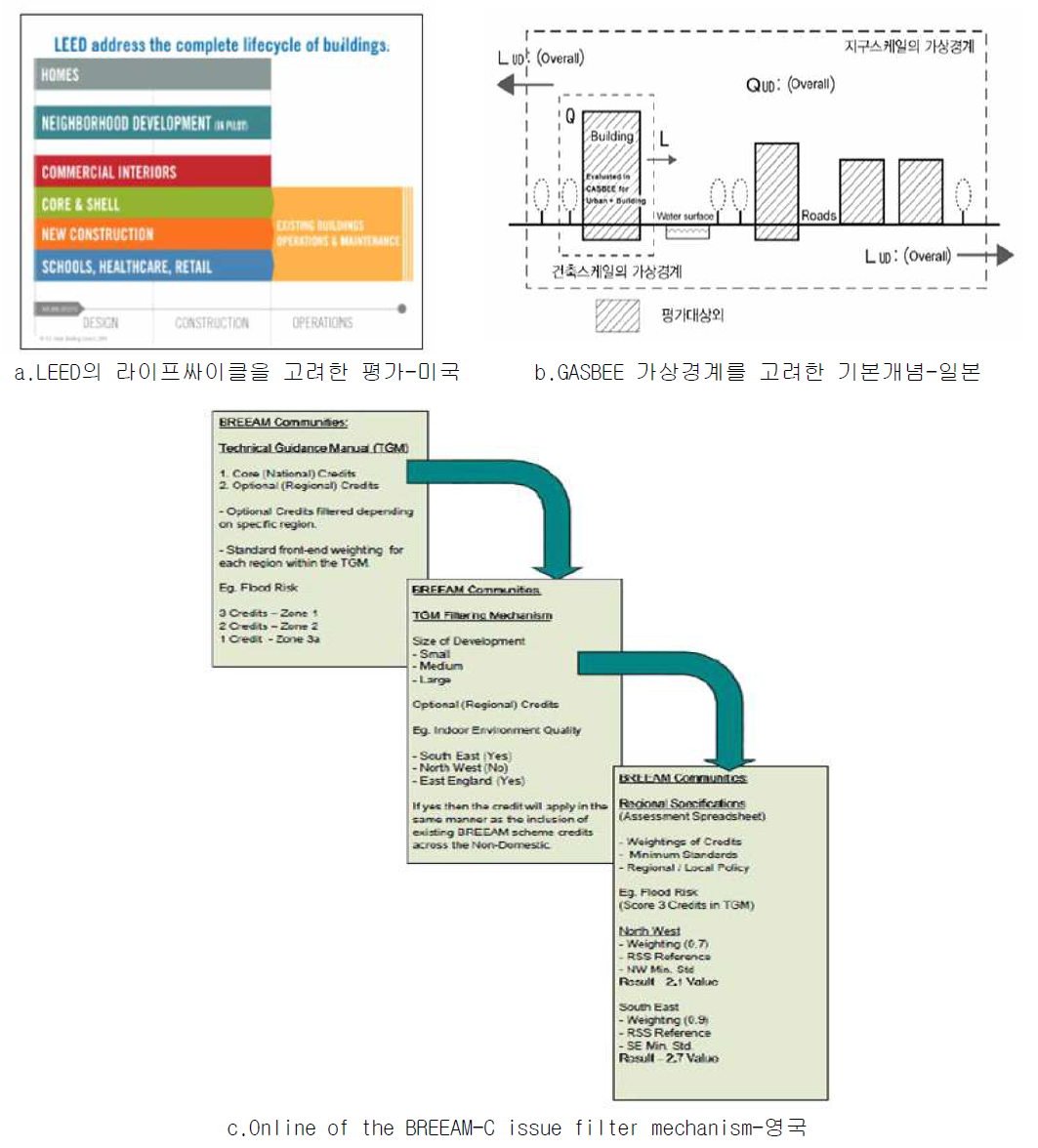 국외 친환경 인증제도 process