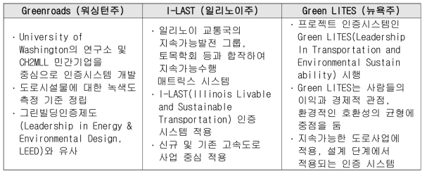 미국의 친환경 도로 인증제도