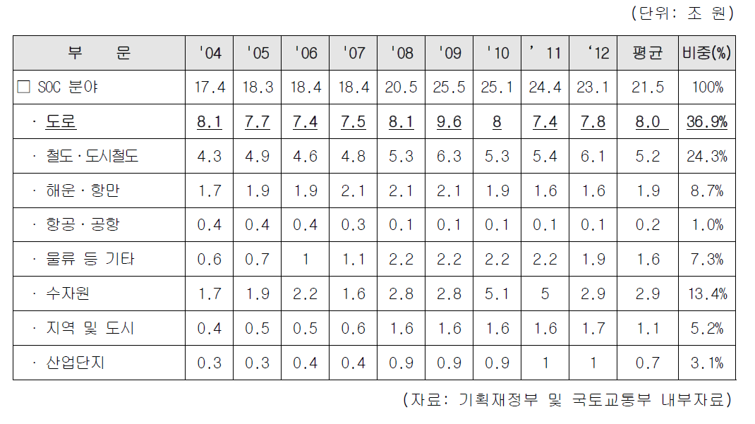SOC 분야내 각 부문별 재정투자 추이