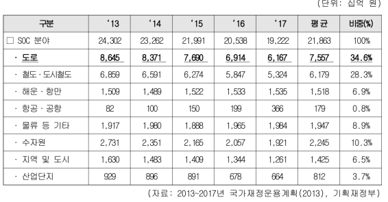 SOC 분야 투자계획