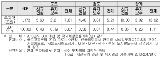 국내 SOC(교통) 유지·보수 투자 추정(2010년)