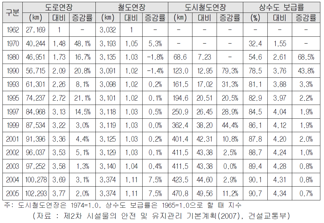 교통부문별 시설스톡 추이