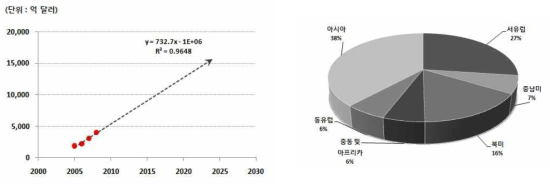 세계 플랜트 및 SOC 시장 규모와 동향