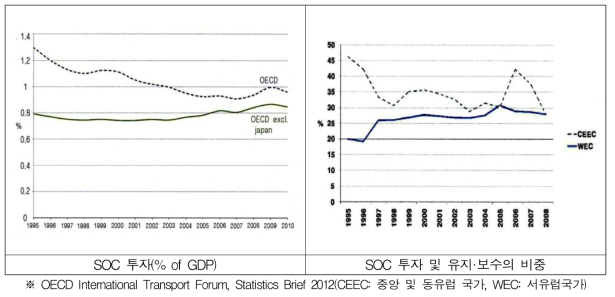 OECD 회원국의 SOC(교통) 유지·보수 투자 추이(1995~2010년)