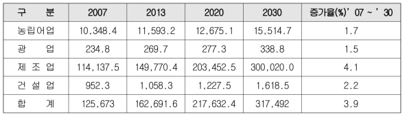 산업부문 온실가스 배출량 전망(BAU, 2007~2030)
