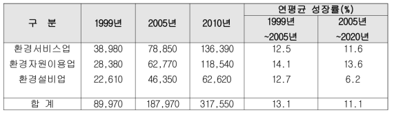 국내 환경산업의 시장규모 전망