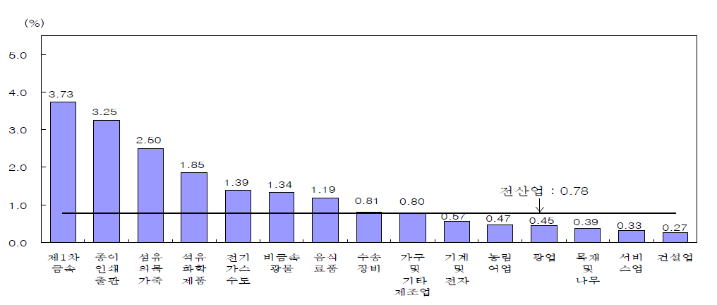 업종별 환경지출부담률 (2000년 기준)