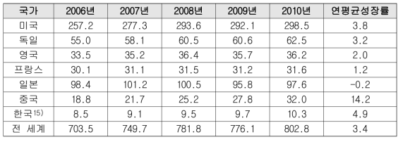 세계 환경시장 성장 추이 (2006∼2010년)
