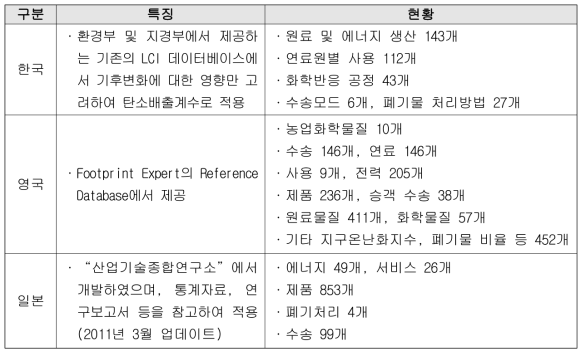 국내외 LCI DB 및 탄소배출계수 적용 현황