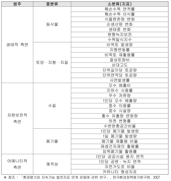 종합환경성능평가항목