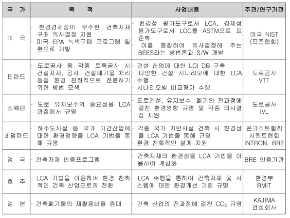 국가별 LCA 적용현황