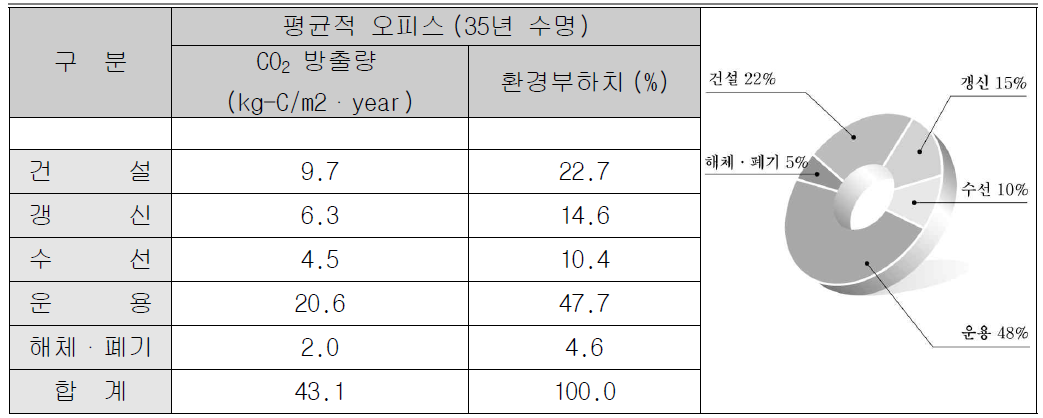 건물의 라이프사이클과 환경부하