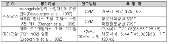 환경오염 피해비용 평가현황