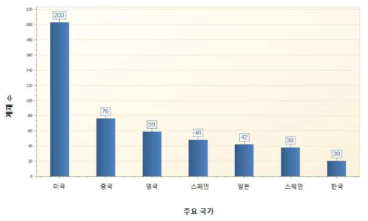 건설 분야 LCA 관련 주요 국가별 논문 수