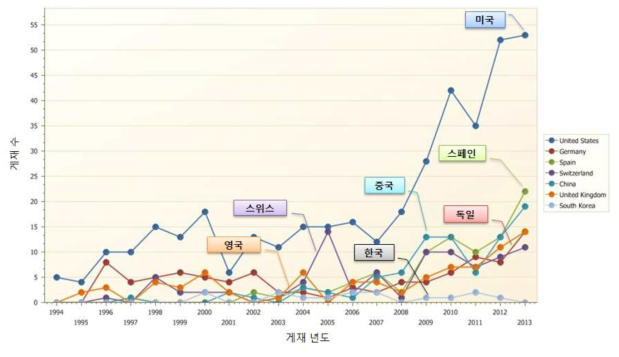 건설 분야 LCI DB 관련 주요 국가의 연도별 논문동향