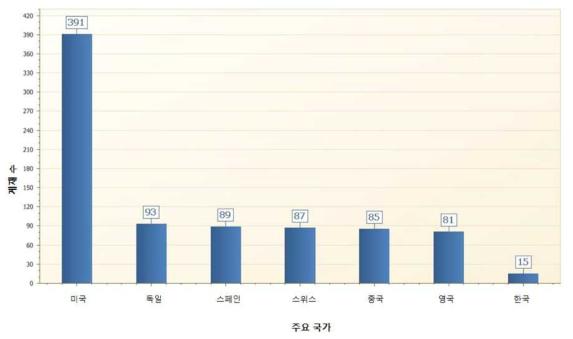 건설 분야 LCI DB 관련 주요 국가별 논문 수