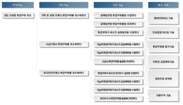 기술 기능 전개도(FAST Diagram)