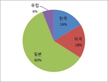 주요국 관련 기술의 특허 총량 비교