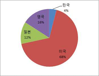 주요국 관련 기술의 논문 총량 비교