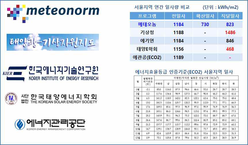 일사데이터 제공 기관 및 데이터 비교 사례