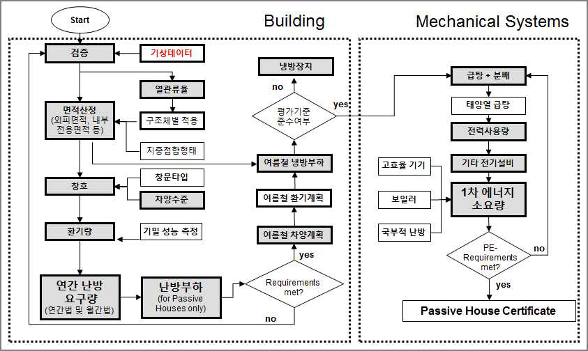 ISO 13790 건물에너지 시뮬레이션 프로세스(PHPP)