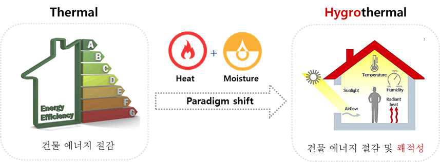 건축 온열환경 쾌적성의 패러다임 변화