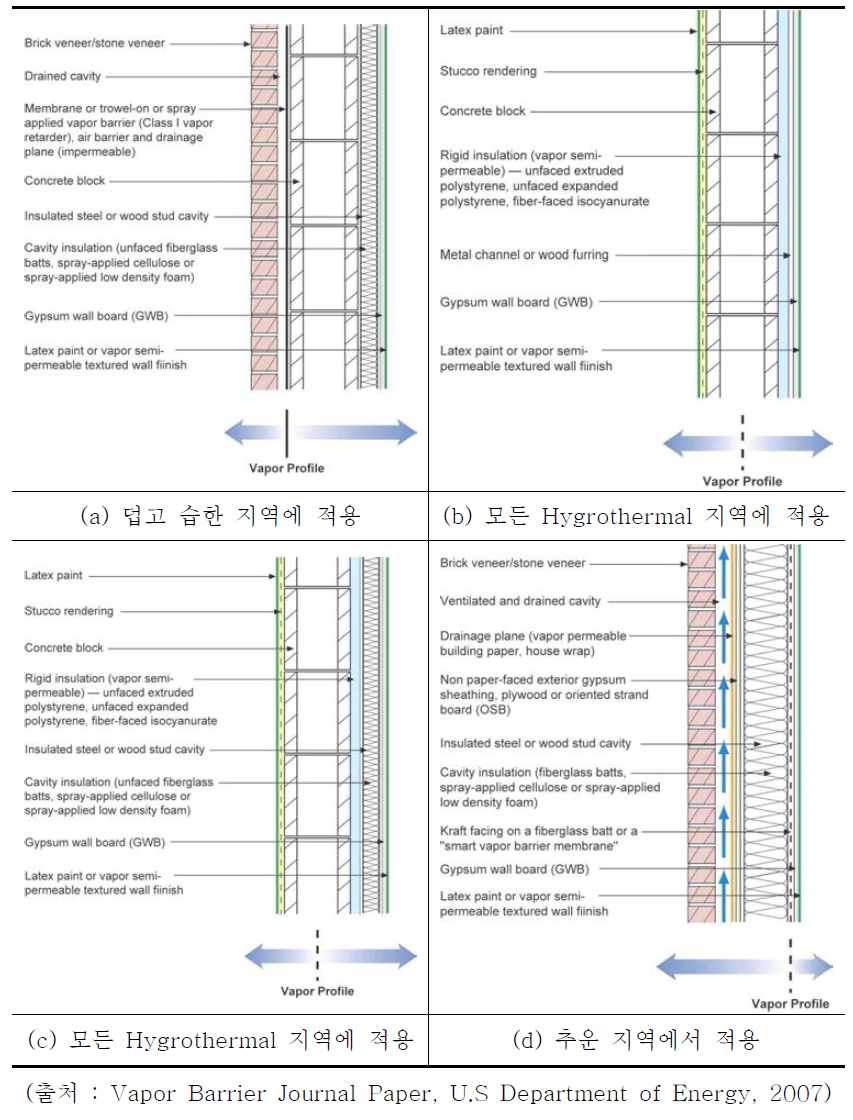 미국 지역별 방습층 설치 예시