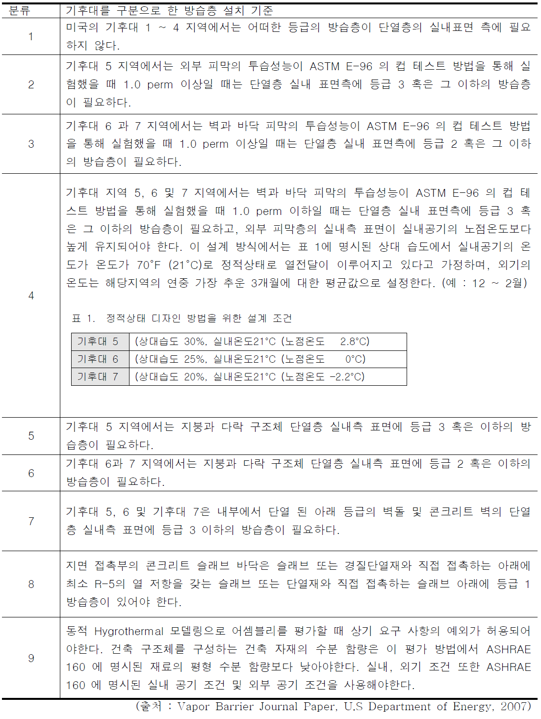 미국의 지역별 방습층 설치 기준