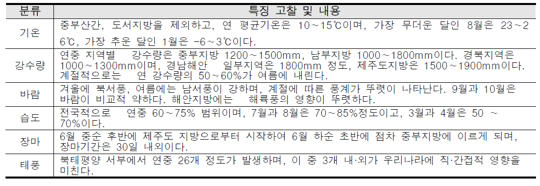 대한민국 기후대의 특징