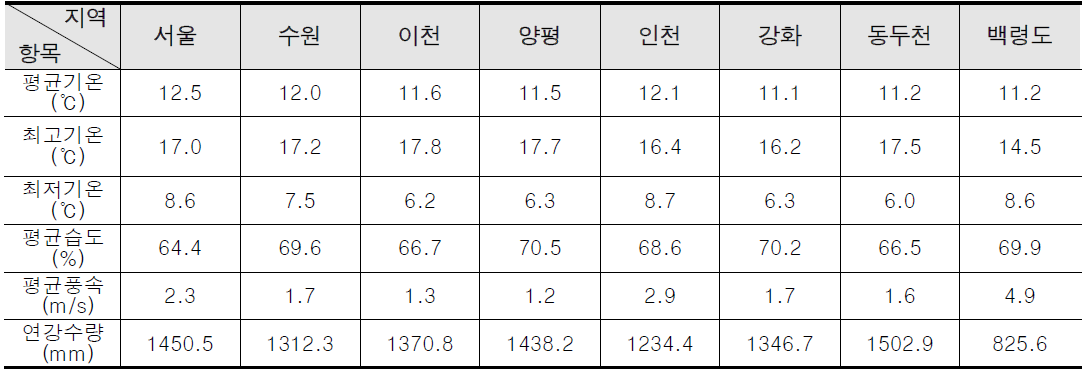 서울,경기도, 인천 기후특성