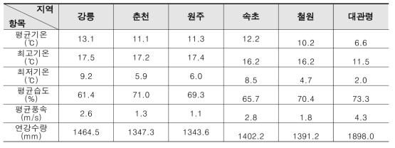 강원도 기후특성