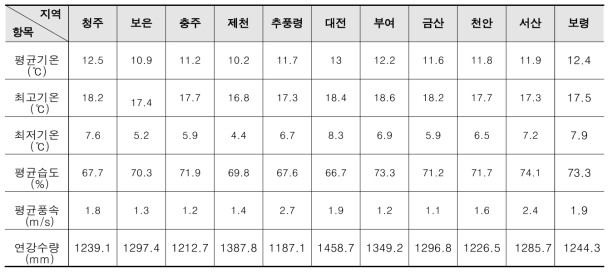 충청지역 기후특성