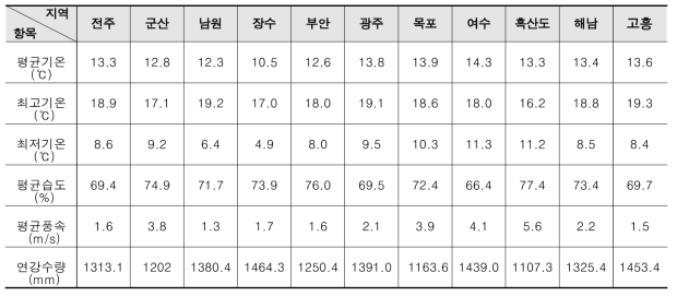 전라도 기후특성