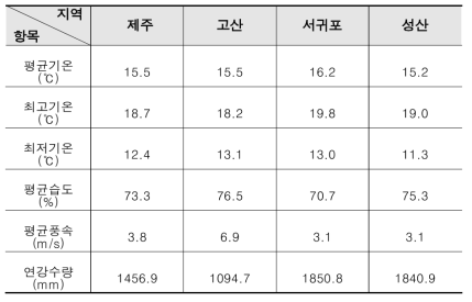 제주특별자치도 기후특성